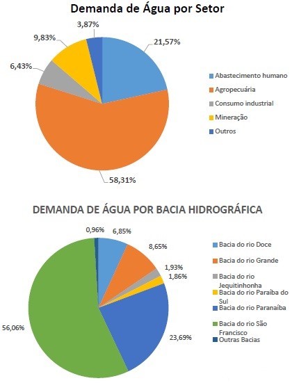 Estado cria grupo para garantir a segurança hídrica no território mineiro