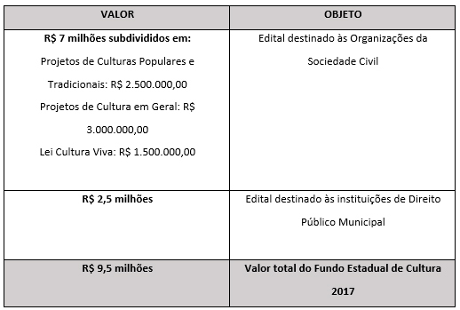 Prorrogadas as inscrições para o Fundo Estadual de Cultura 2017