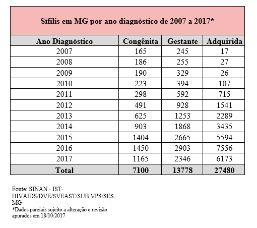 Equipes de Saúde do Estado destacam a importância da prevenção e controle da sífilis