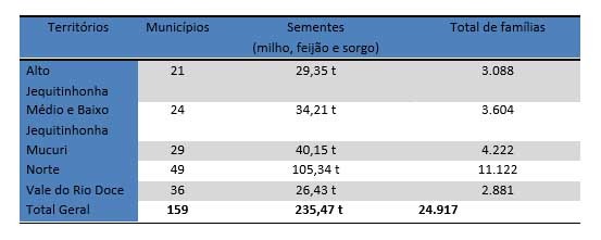  Estado intensifica distribuição de sementes nos territórios prioritários