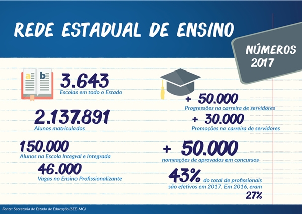 Educação divulga balanço das principais conquistas em Minas Gerais
