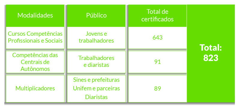 Governo de Minas Gerais garante o atendimento a mais de 1,8 milhão de trabalhadores nos postos do Sine