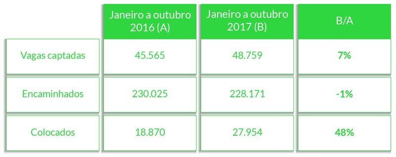 Governo de Minas Gerais garante o atendimento a mais de 1,8 milhão de trabalhadores nos postos do Sine