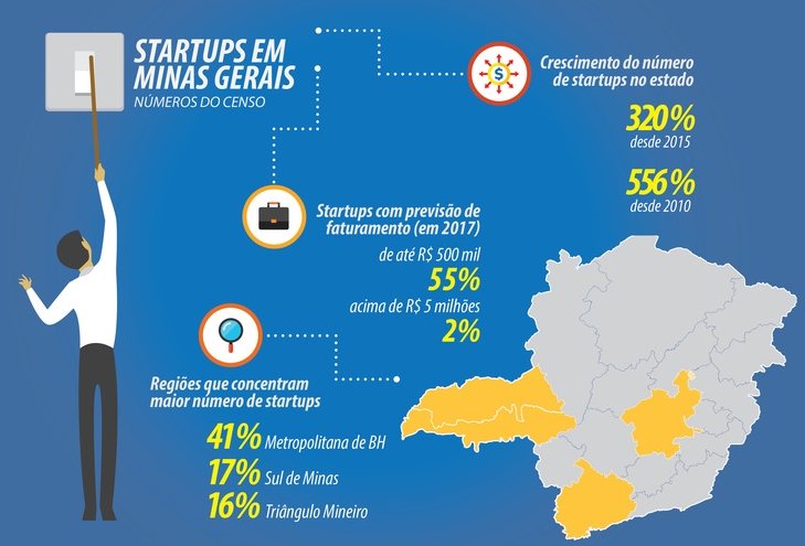 Censo Mineiro de Startups apresenta diagnóstico do setor