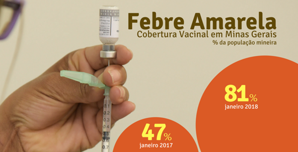 Cobertura vacinal contra a febre amarela quase dobra em um ano 