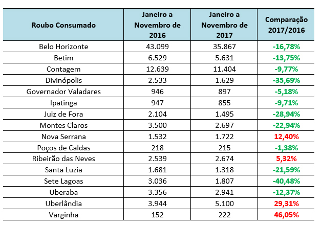 Crimes contra o patrimônio registram queda em todo o estado