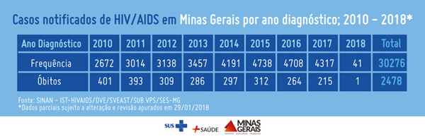 SES-MG lança campanha de Carnaval para reforçar importância do uso de preservativo