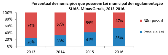 Censo do Sistema Único de Assistência Social evidencia aprimoramento da gestão e organização nos municípios mineiros