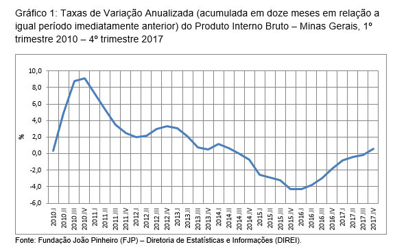 Economia mineira cresce 0,9% no último trimestre e fecha 2017 em expansão