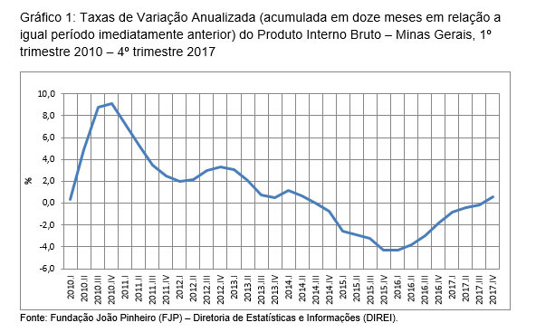 Economia mineira cresce 0,9% no último trimestre e fecha 2017 em expansão