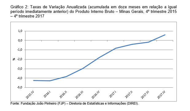 Economia mineira cresce 0,9% no último trimestre e fecha 2017 em expansão