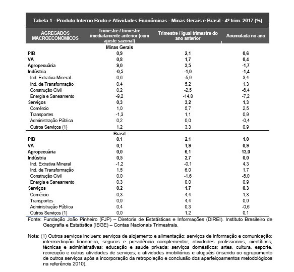 Economia mineira cresce 0,9% no último trimestre e fecha 2017 em expansão