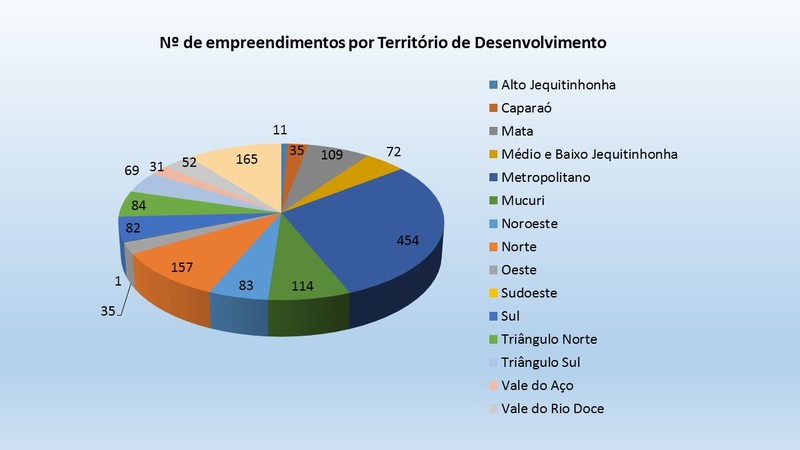 Empreendimentos de Economia Popular Solidária em Minas Gerais crescem mais de 2.800% em 30 anos