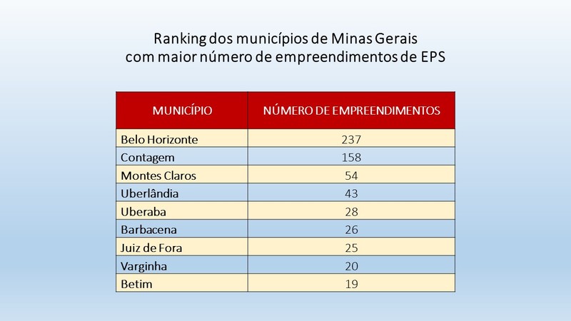 Empreendimentos de Economia Popular Solidária em Minas Gerais crescem mais de 2.800% em 30 anos