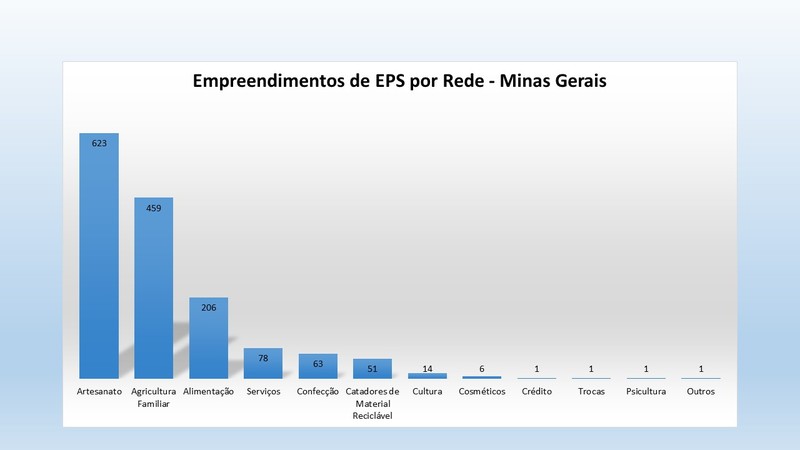 Empreendimentos de Economia Popular Solidária em Minas Gerais crescem mais de 2.800% em 30 anos