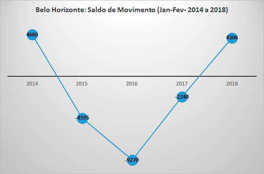 Belo Horizonte volta ao topo do ranking de saldo de empregos no primeiro bimestre de 2018