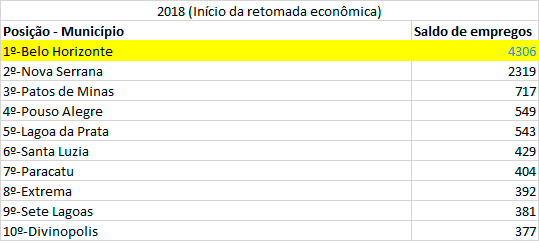 Belo Horizonte volta ao topo do ranking de saldo de empregos no primeiro bimestre de 2018