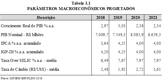 Estado prevê crescimento de 6,34% da receita total