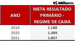 Estado prevê crescimento de 6,34% da receita total