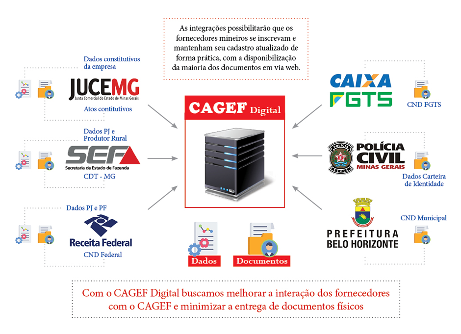 O Novo sistema – CAGEF digital agiliza e facilita cadastro de fornecedores do Estado.