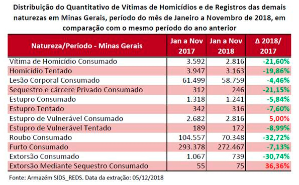 Minas tem queda de 32% nos roubos e 21,6% nos homicídios