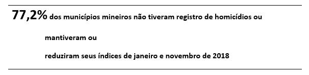 Minas tem queda de 32% nos roubos e 21,6% nos homicídios