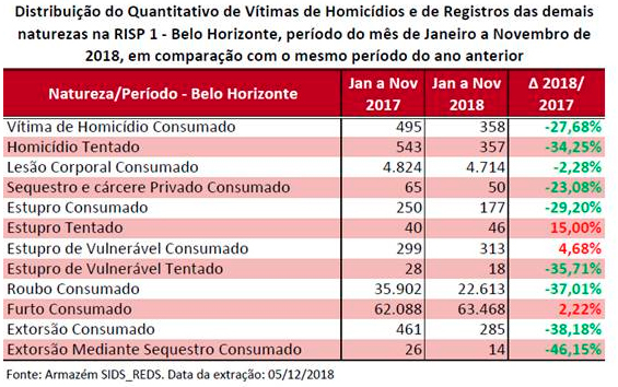 Minas tem queda de 32% nos roubos e 21,6% nos homicídios