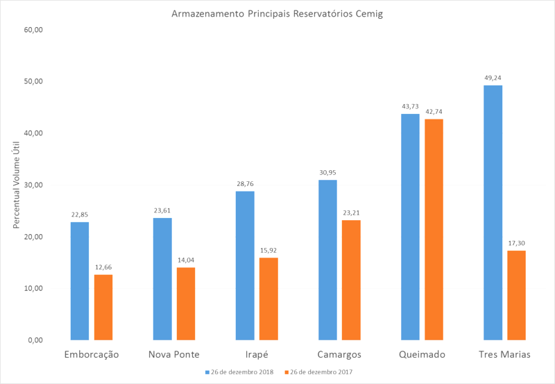 Reservatórios da Cemig batem recorde neste fim de ano