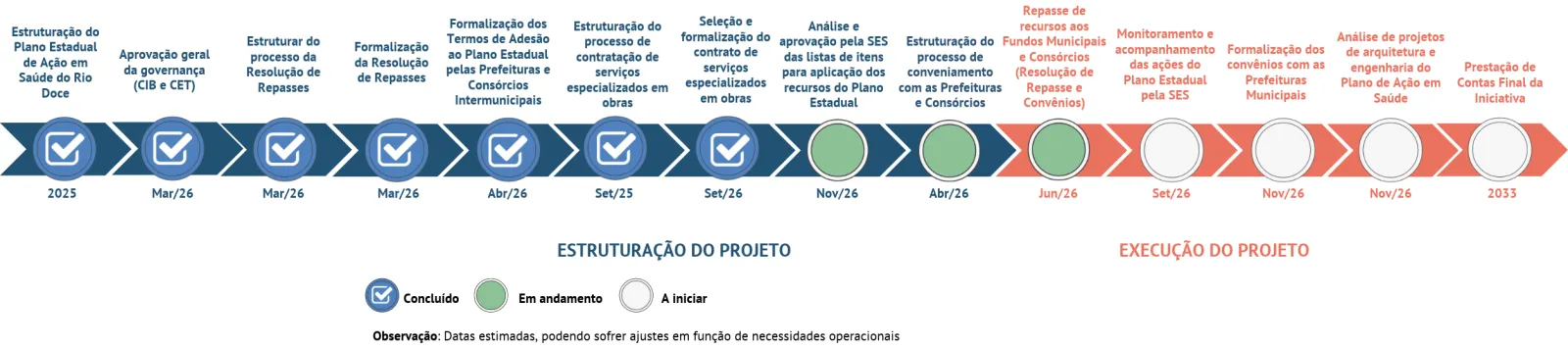 Status - Saúde - Plano de Ação