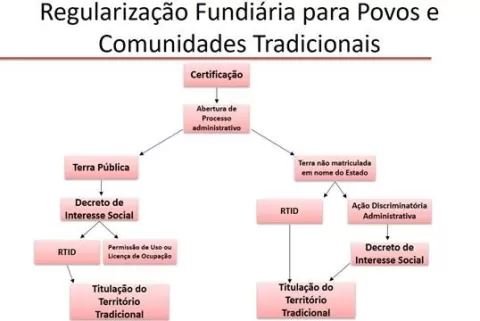 Fluxograma da Regularização Fundiária Coletiva