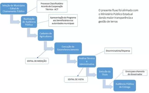 Fluxograma da Regularização Fundiária Individual