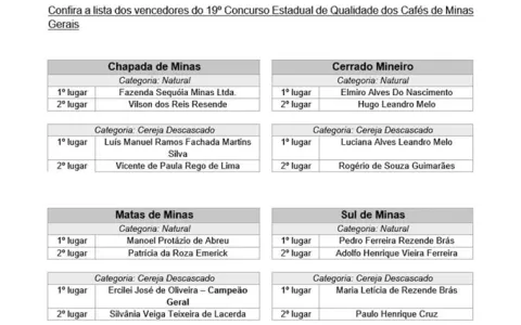 lista dos vencedores do concurso estadual de qualidade do café