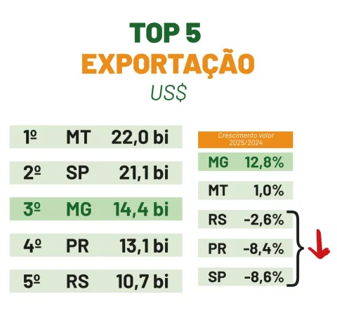 Minas é o terceiro estado que mais exporta produtos do agro e e responde por quase 13% da receita do agro nacional
