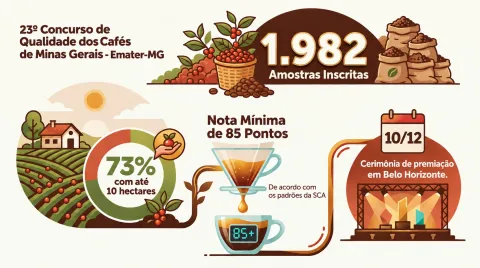 Os números reforçam a presença da agricultura familiar na produção de cafés de qualidade em Minas Gerais