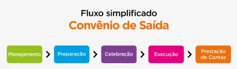 fluxo simplificado celebracao de convenios de saida