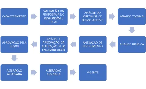 Fluxo simplificado para celebração de Termo Aditivo Convênio de Saída