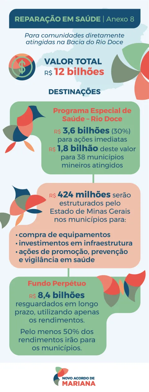Infográfico sobre o Anexo de Saúde