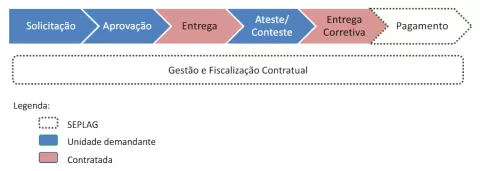 Processo de fornecimento AVMG