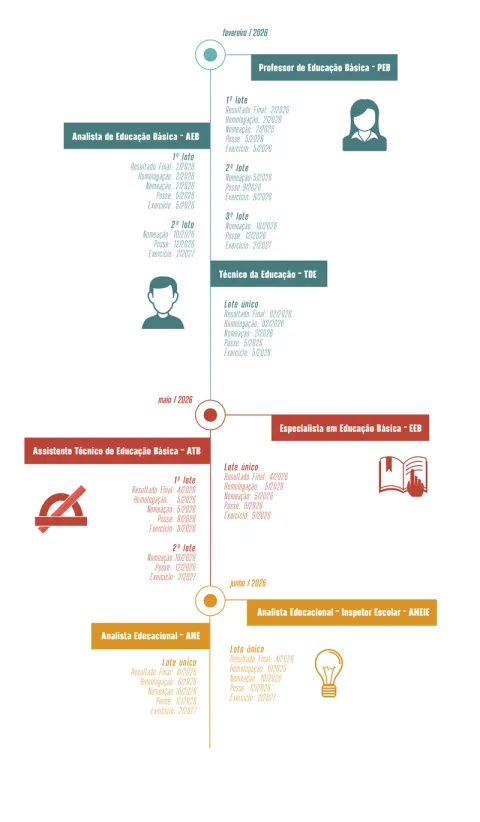 Cronograma concurso SEE