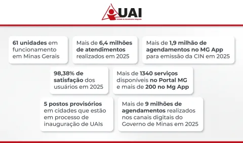 Infográfico UAIs