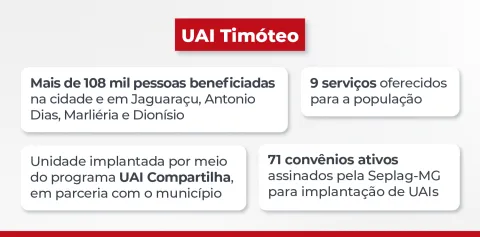Infográfico UAI Timóteo