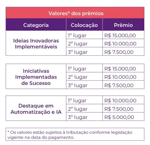 Infográfico Valores dos prêmios