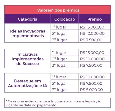 Infográfico Prêmio Inova