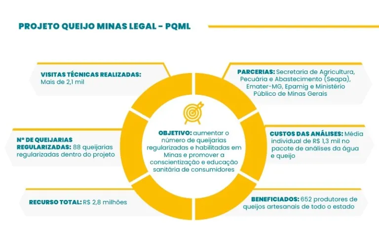 Informações sobre o PQML