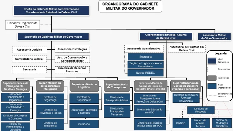 Organograma GMG