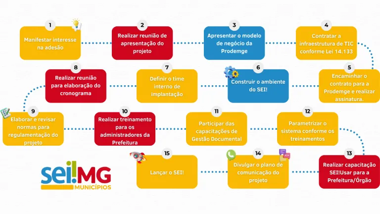 Caminho para a implantação do Sei! nos Municípios.