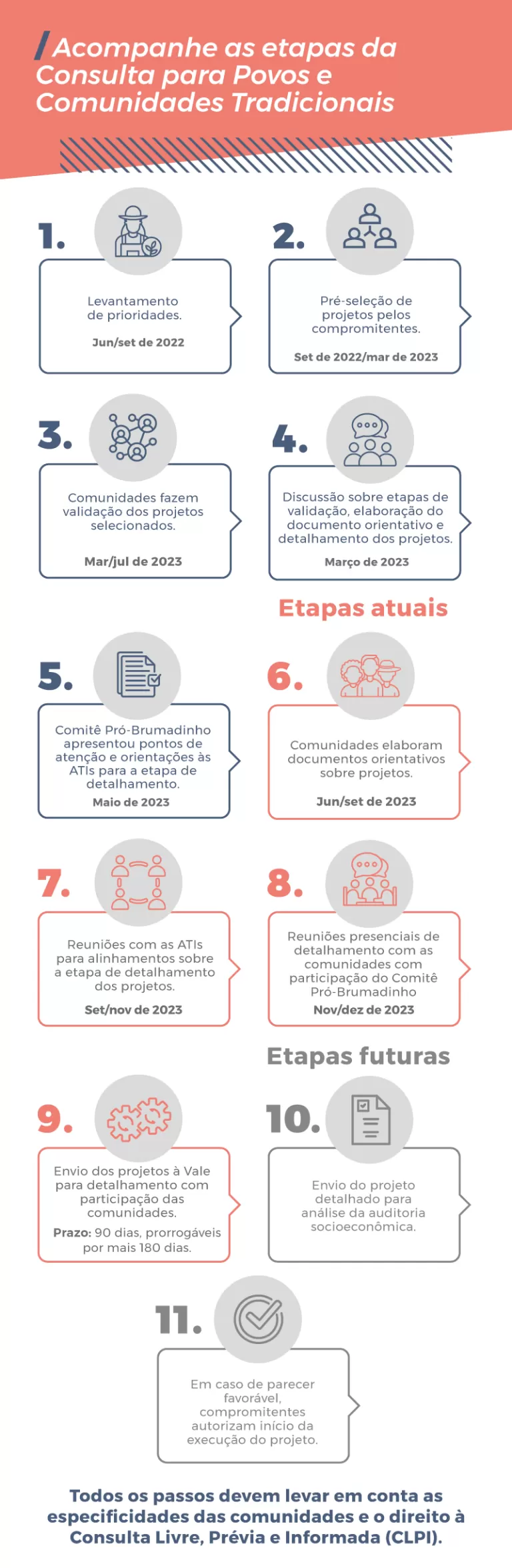 linha do tempo Consulta PCT