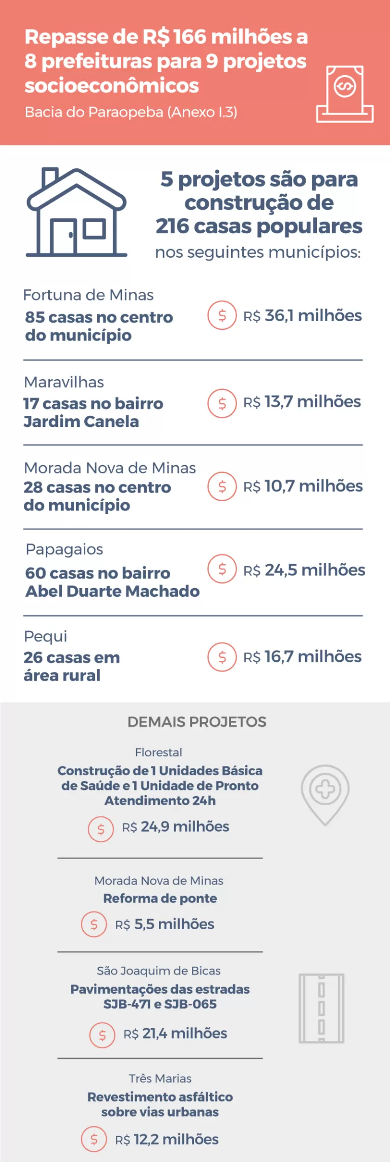 Infográfico repasse para 9 projetos