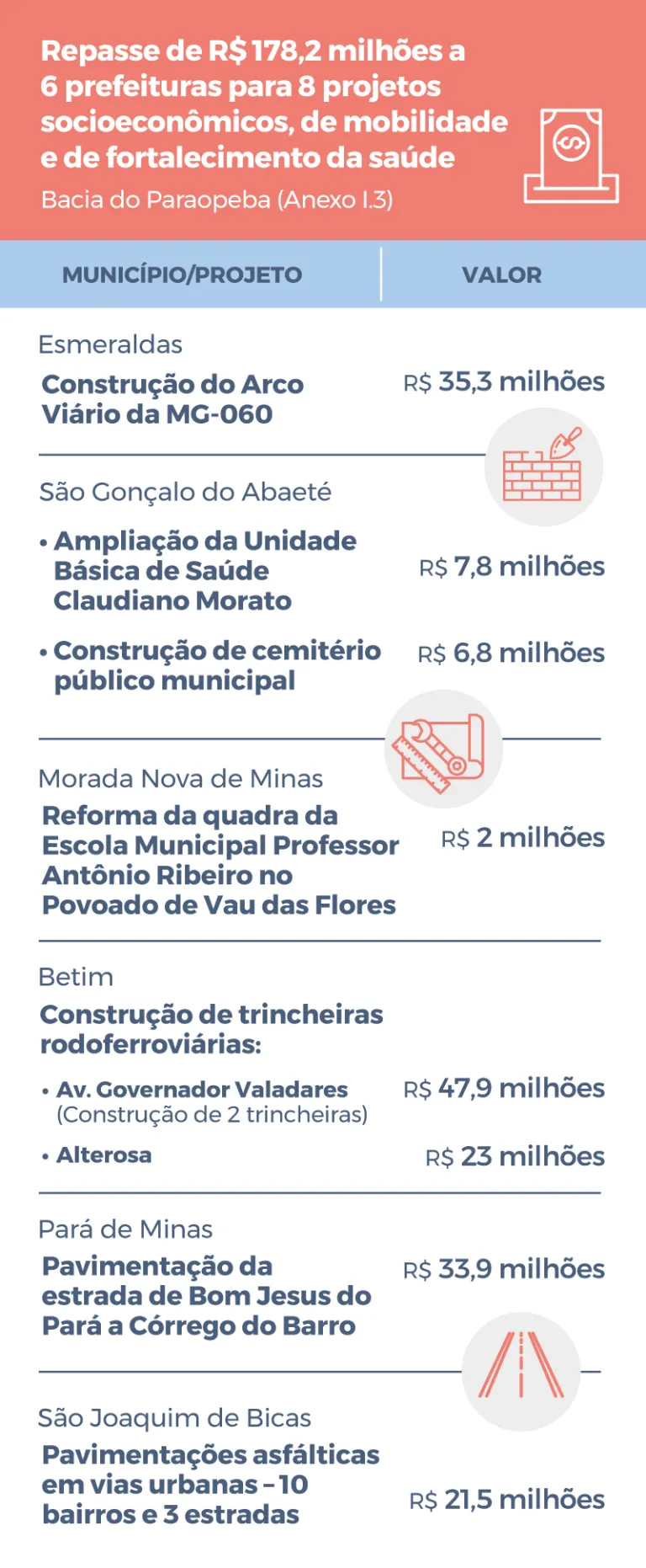 Infográfico repasse para 8 projetos