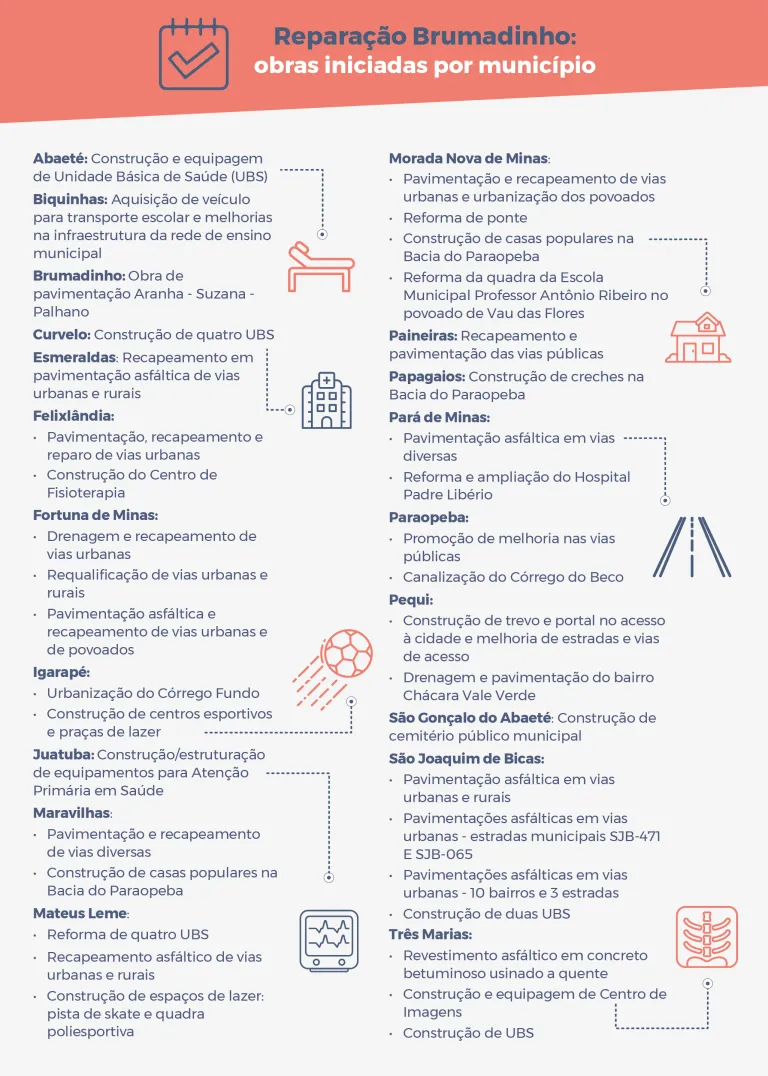 Infográfico obras iniciadas por município